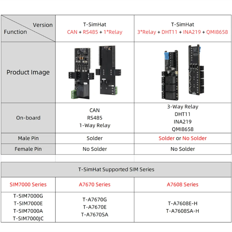 T-SimHat Expansion Board with  - Dht11 review and price